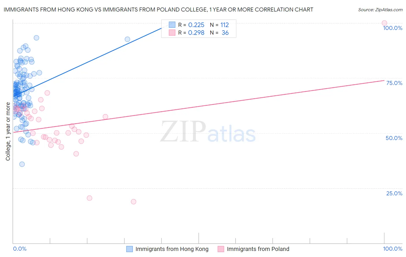 Immigrants from Hong Kong vs Immigrants from Poland College, 1 year or more