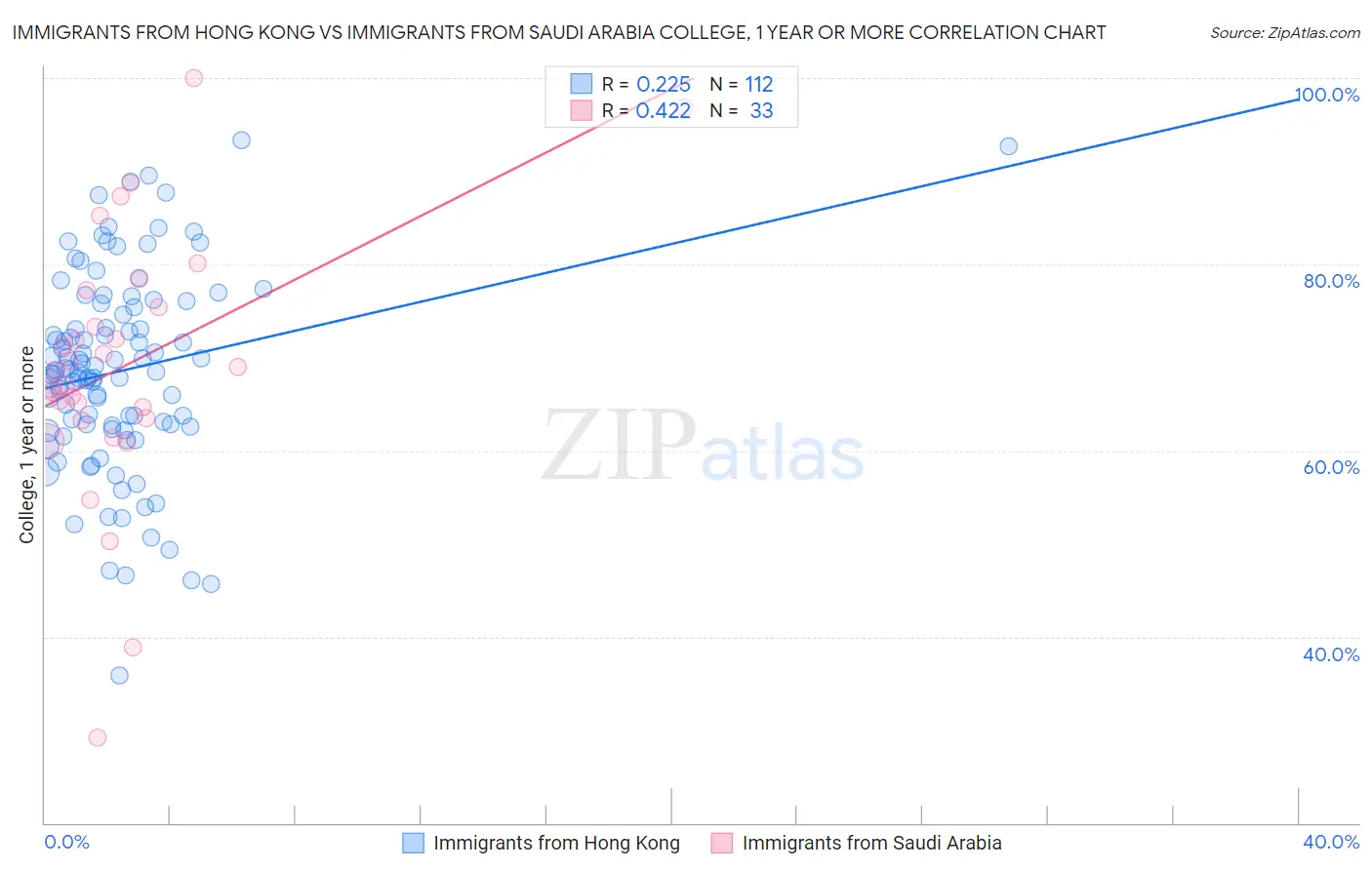 Immigrants from Hong Kong vs Immigrants from Saudi Arabia College, 1 year or more