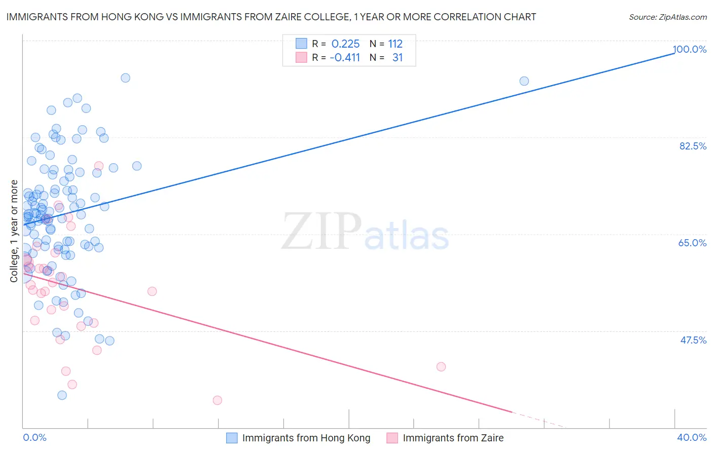Immigrants from Hong Kong vs Immigrants from Zaire College, 1 year or more