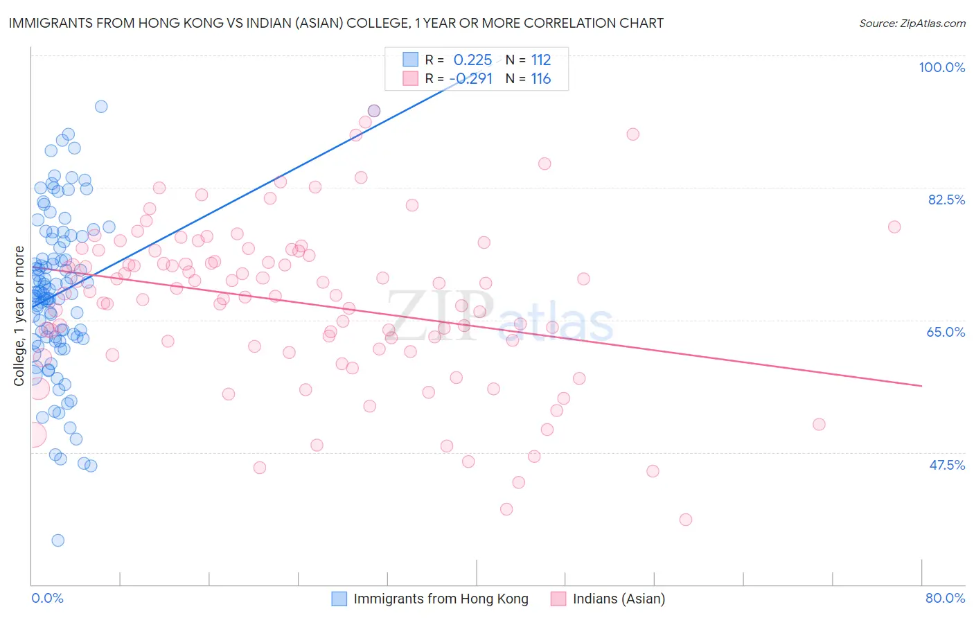 Immigrants from Hong Kong vs Indian (Asian) College, 1 year or more