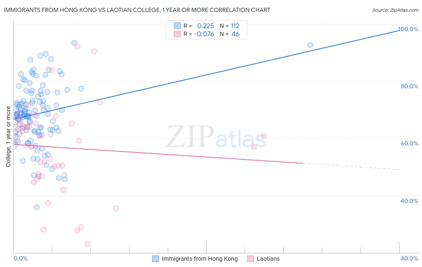 Immigrants from Hong Kong vs Laotian College, 1 year or more