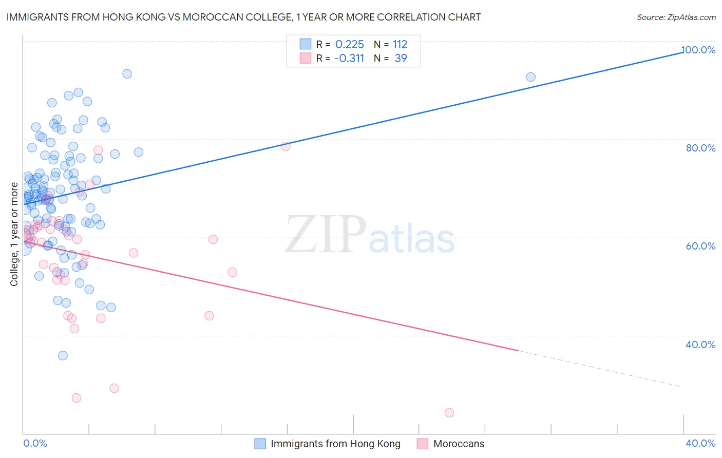 Immigrants from Hong Kong vs Moroccan College, 1 year or more