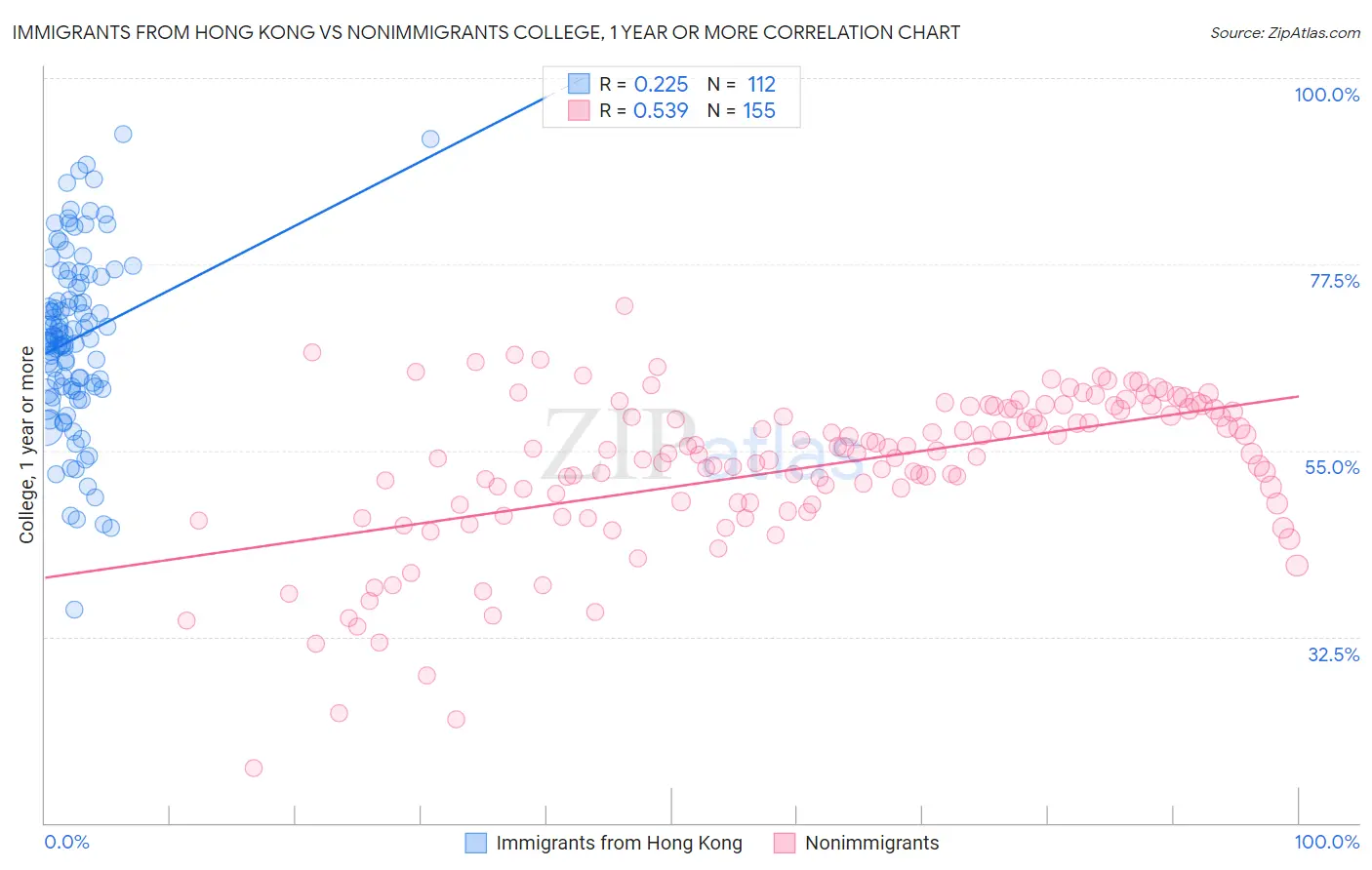 Immigrants from Hong Kong vs Nonimmigrants College, 1 year or more