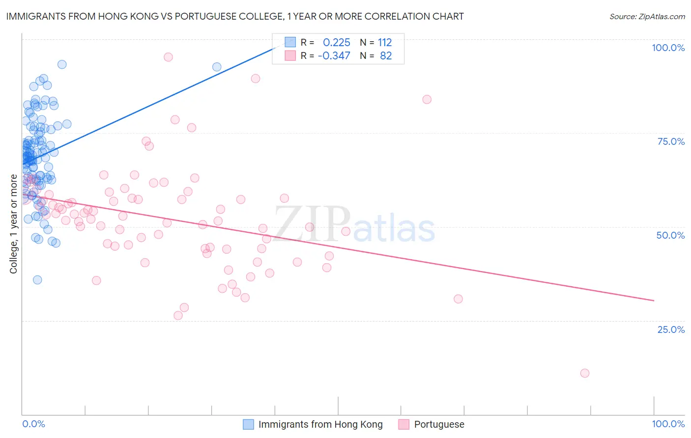 Immigrants from Hong Kong vs Portuguese College, 1 year or more