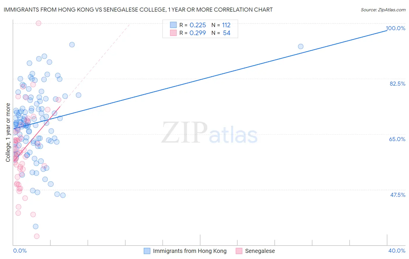 Immigrants from Hong Kong vs Senegalese College, 1 year or more