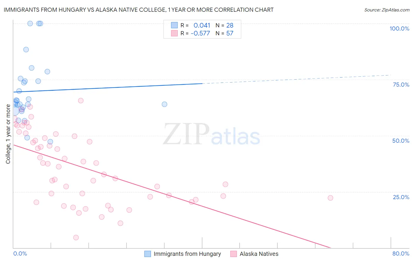 Immigrants from Hungary vs Alaska Native College, 1 year or more