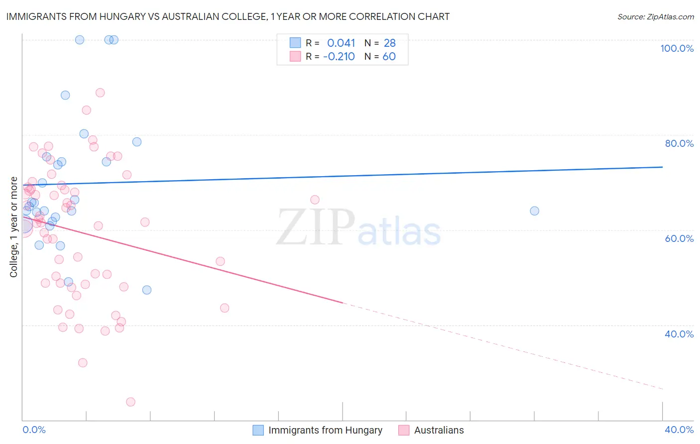 Immigrants from Hungary vs Australian College, 1 year or more