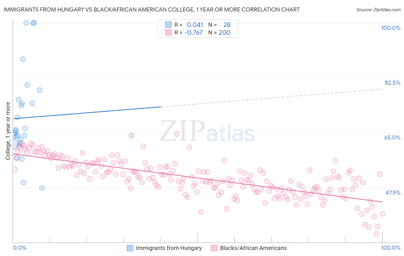 Immigrants from Hungary vs Black/African American College, 1 year or more