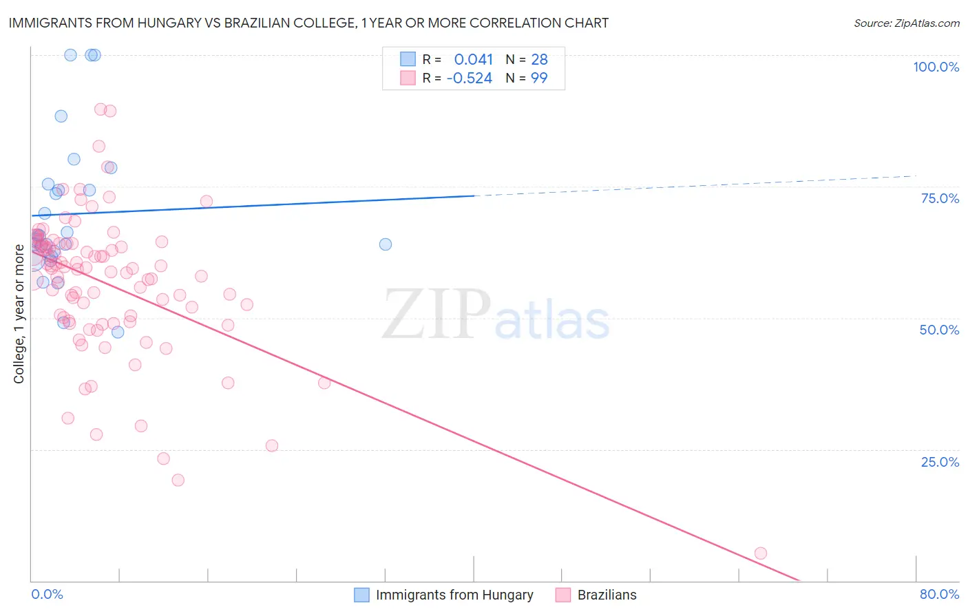 Immigrants from Hungary vs Brazilian College, 1 year or more
