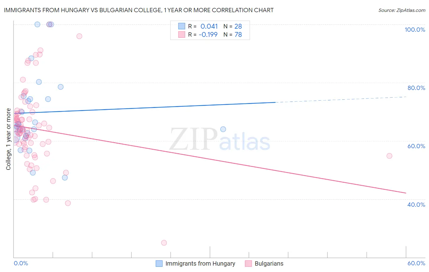 Immigrants from Hungary vs Bulgarian College, 1 year or more