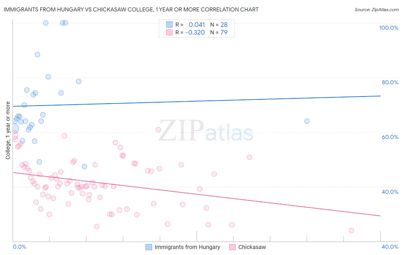 Immigrants from Hungary vs Chickasaw College, 1 year or more