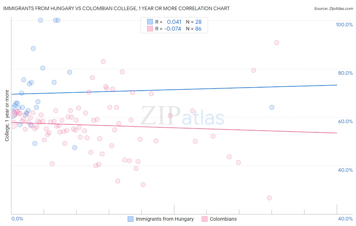 Immigrants from Hungary vs Colombian College, 1 year or more