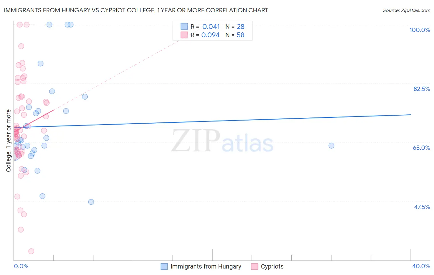 Immigrants from Hungary vs Cypriot College, 1 year or more