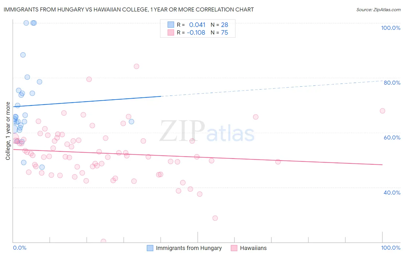 Immigrants from Hungary vs Hawaiian College, 1 year or more