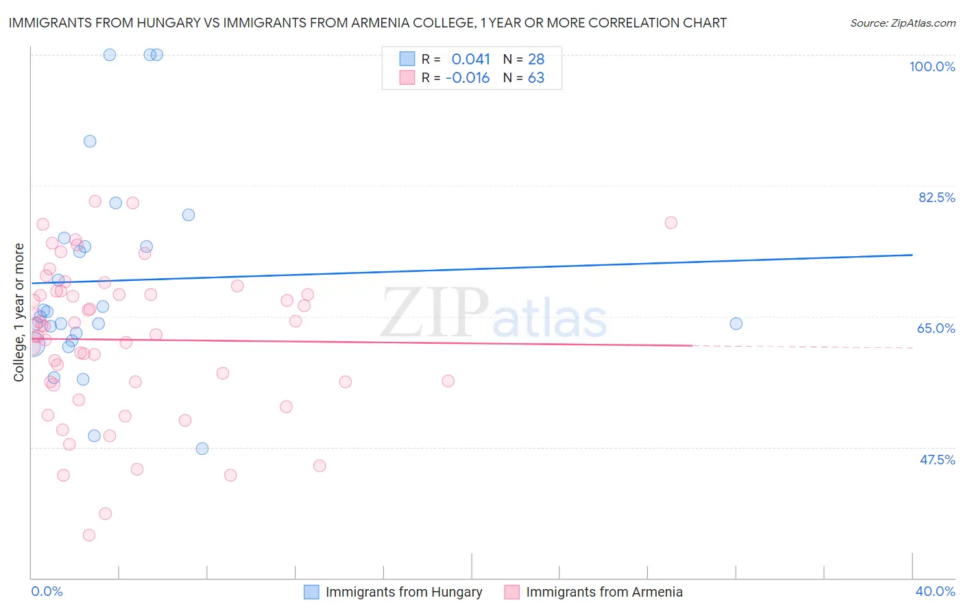 Immigrants from Hungary vs Immigrants from Armenia College, 1 year or more