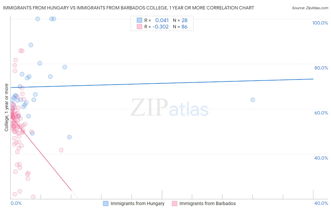 Immigrants from Hungary vs Immigrants from Barbados College, 1 year or more