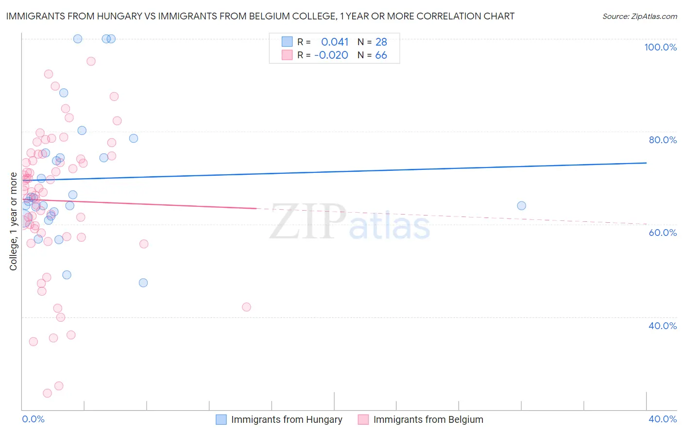 Immigrants from Hungary vs Immigrants from Belgium College, 1 year or more