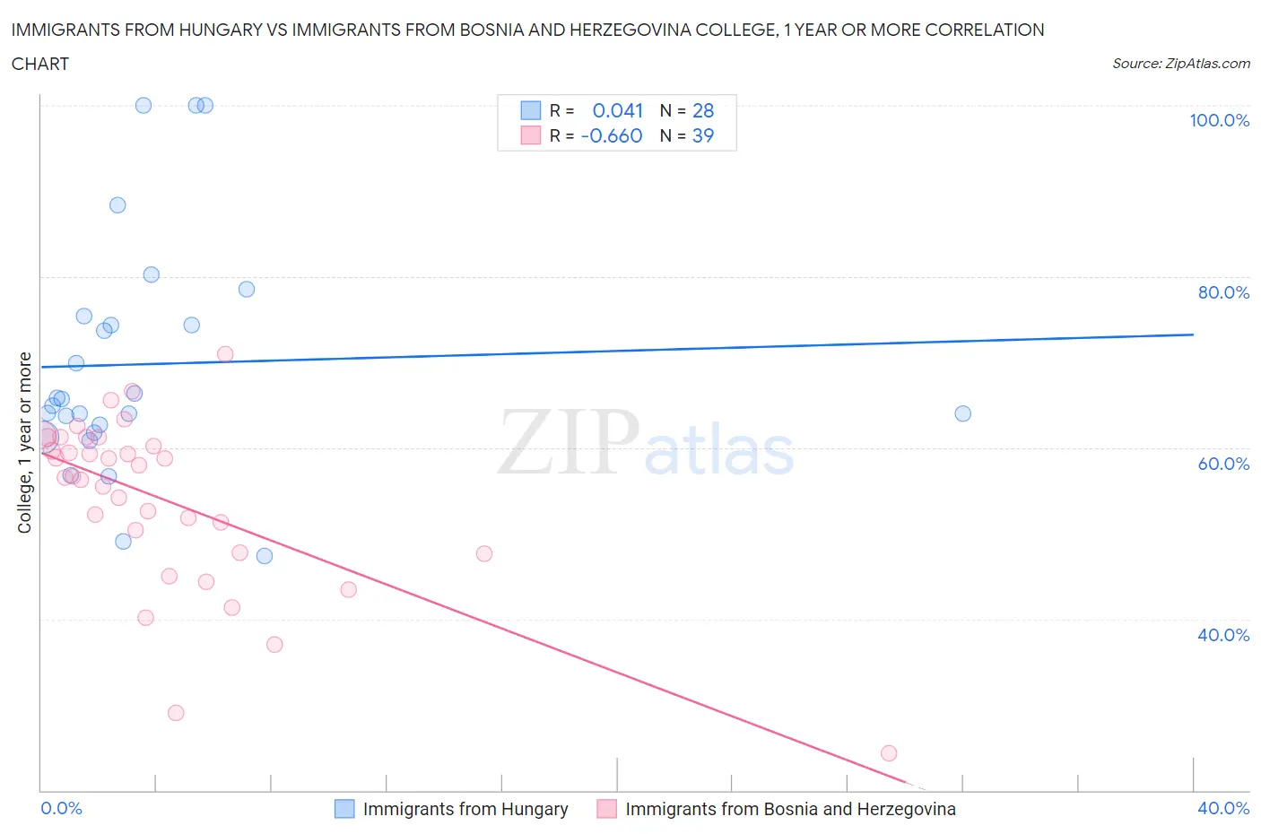 Immigrants from Hungary vs Immigrants from Bosnia and Herzegovina College, 1 year or more