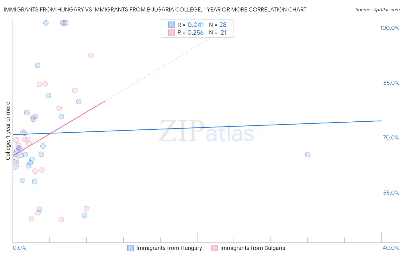 Immigrants from Hungary vs Immigrants from Bulgaria College, 1 year or more