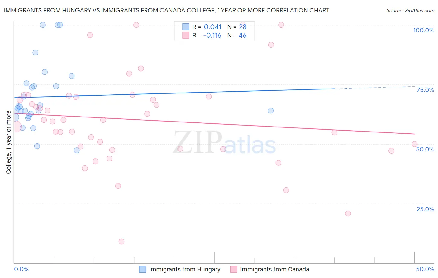 Immigrants from Hungary vs Immigrants from Canada College, 1 year or more