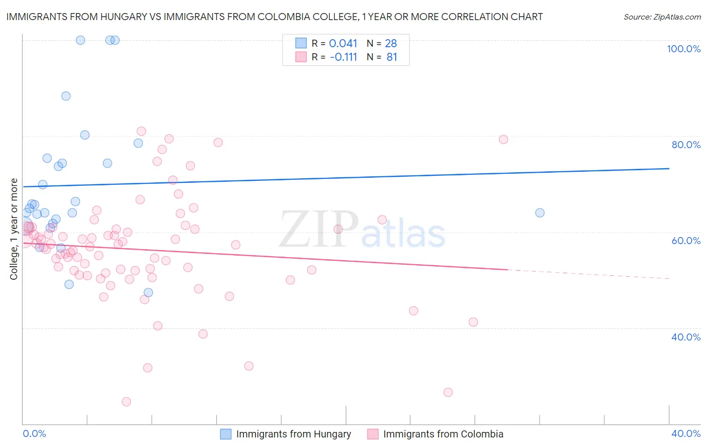 Immigrants from Hungary vs Immigrants from Colombia College, 1 year or more