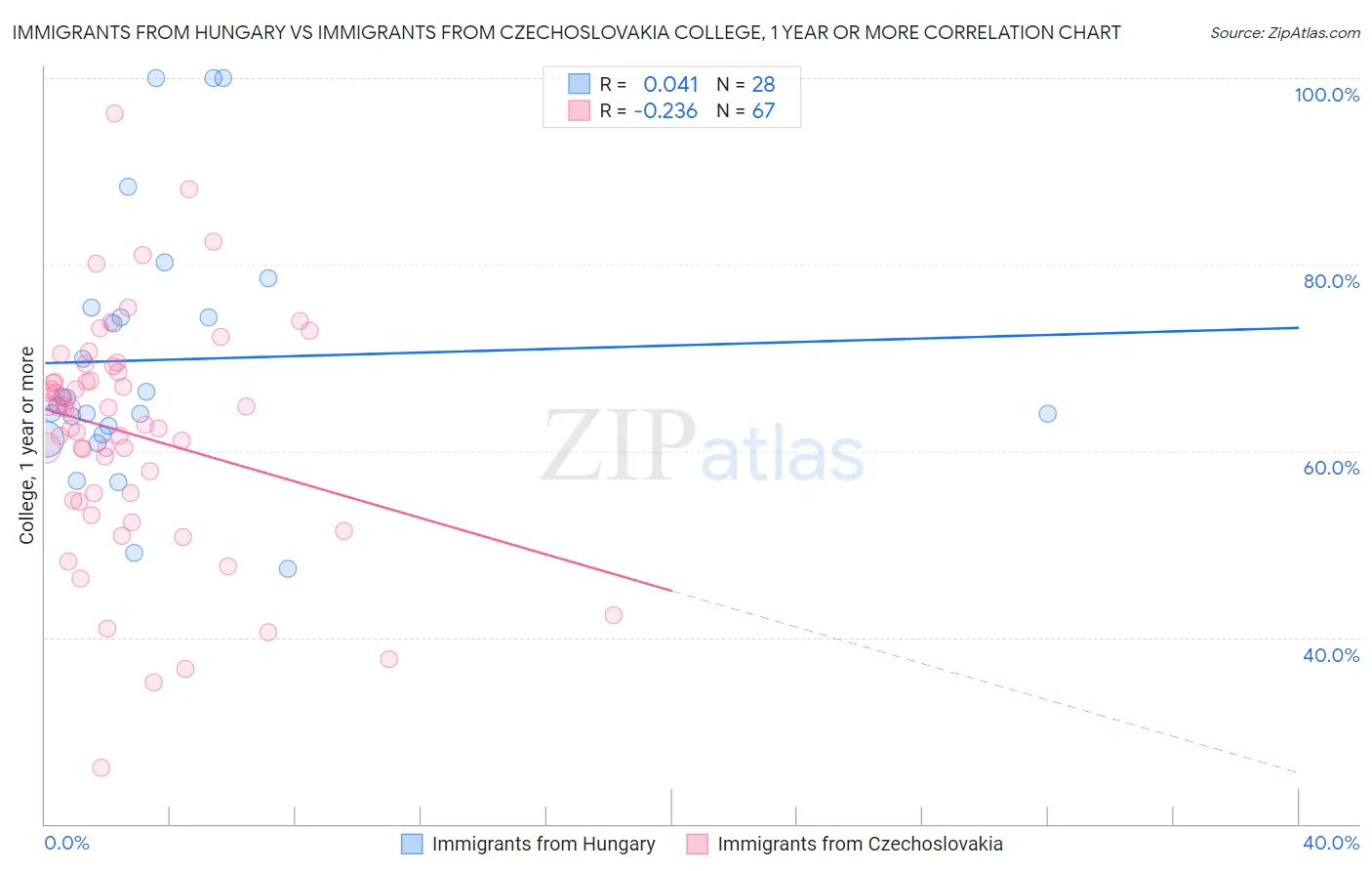 Immigrants from Hungary vs Immigrants from Czechoslovakia College, 1 year or more