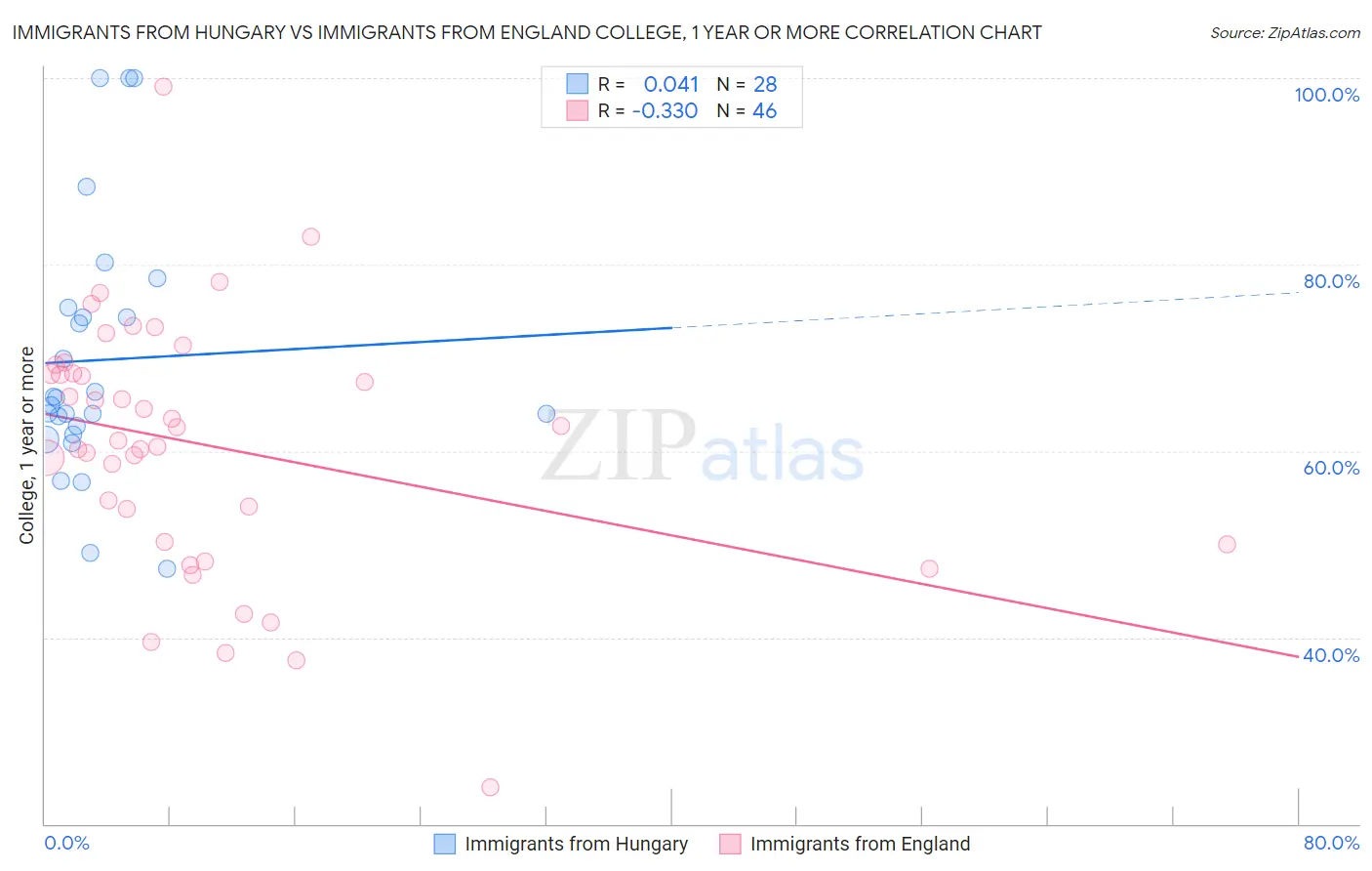 Immigrants from Hungary vs Immigrants from England College, 1 year or more
