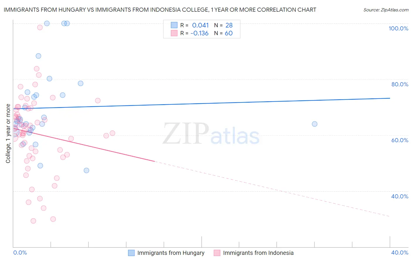 Immigrants from Hungary vs Immigrants from Indonesia College, 1 year or more