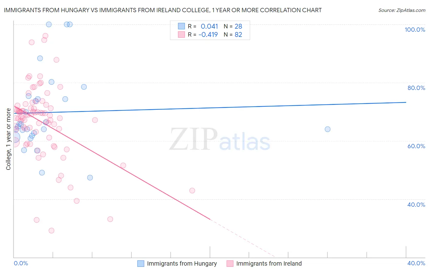 Immigrants from Hungary vs Immigrants from Ireland College, 1 year or more