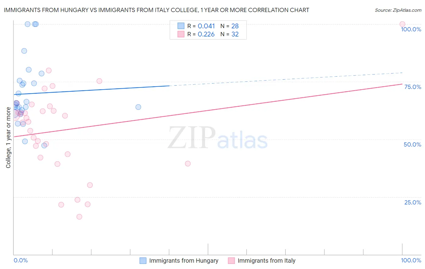 Immigrants from Hungary vs Immigrants from Italy College, 1 year or more