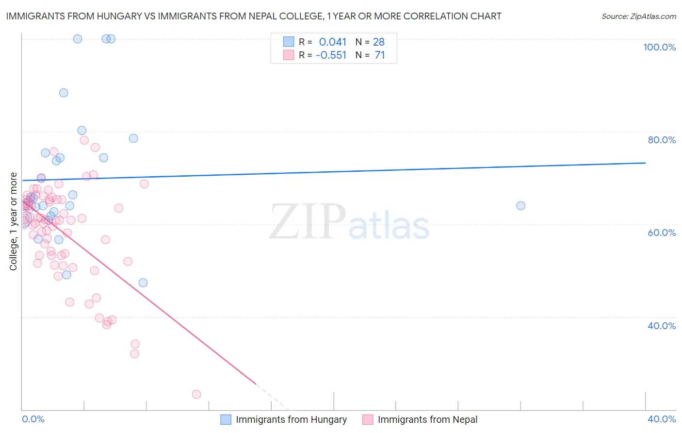 Immigrants from Hungary vs Immigrants from Nepal College, 1 year or more