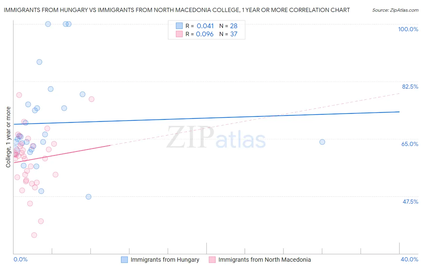 Immigrants from Hungary vs Immigrants from North Macedonia College, 1 year or more