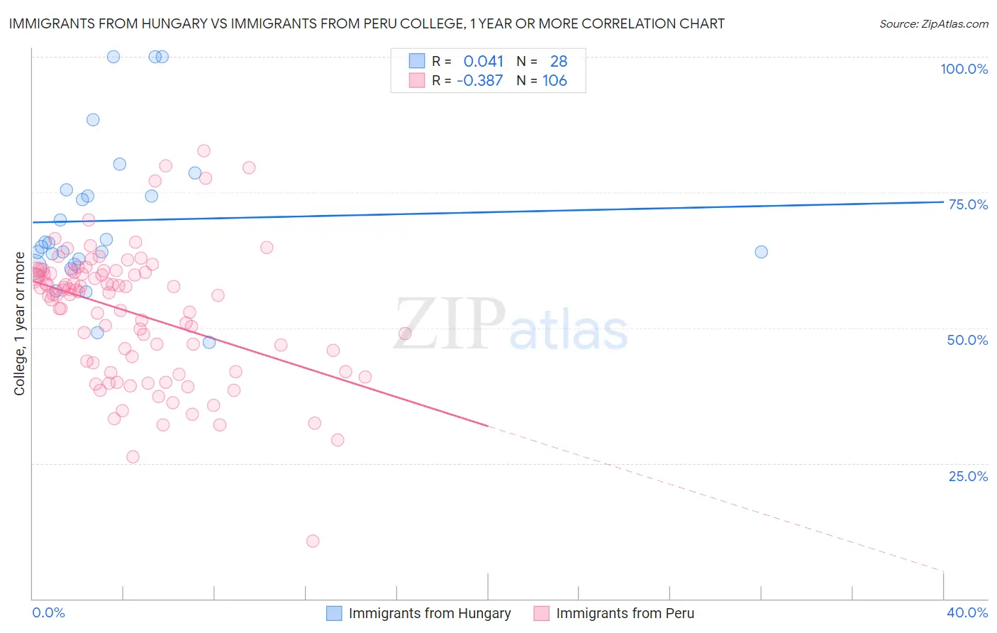 Immigrants from Hungary vs Immigrants from Peru College, 1 year or more