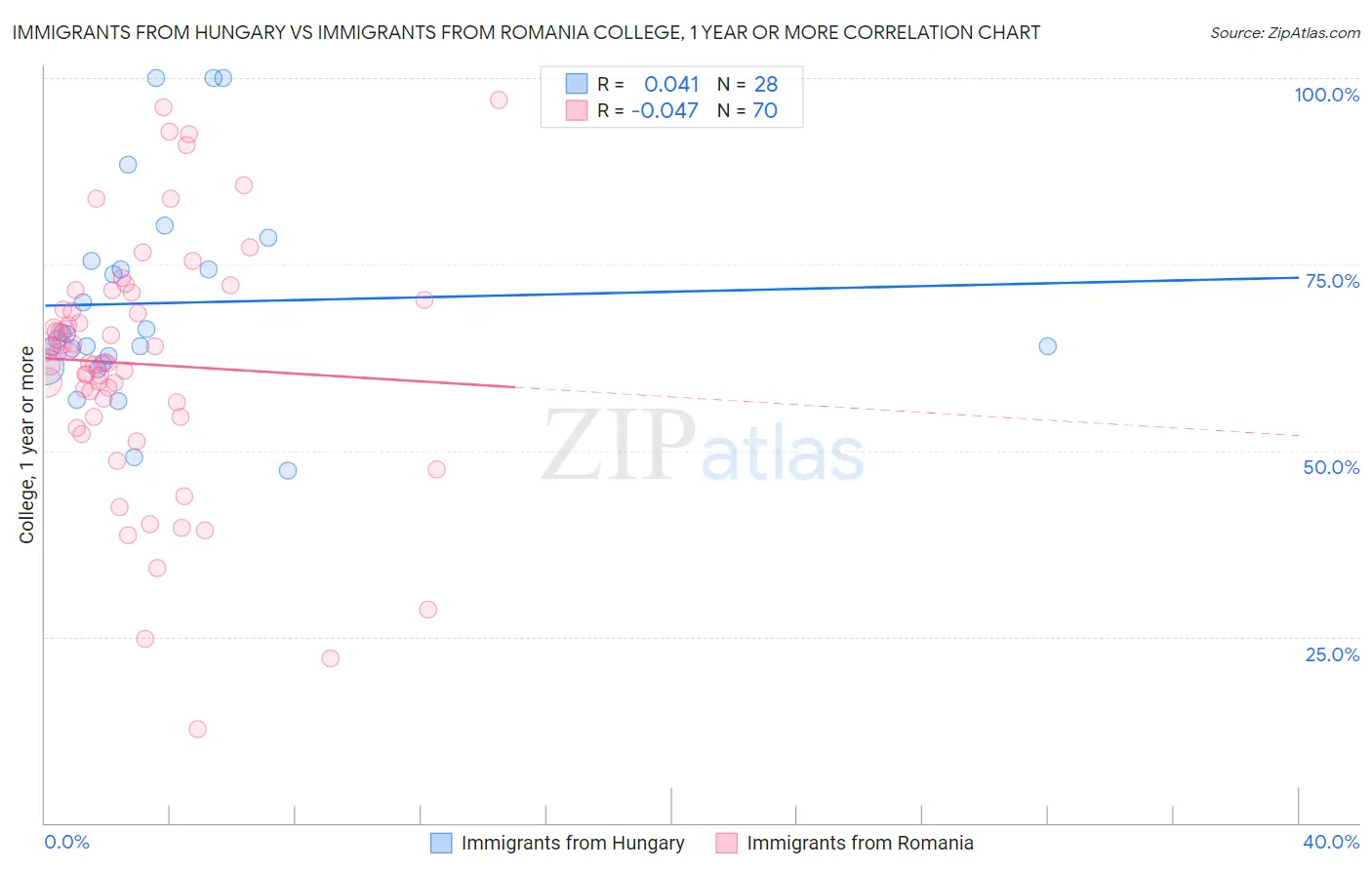 Immigrants from Hungary vs Immigrants from Romania College, 1 year or more