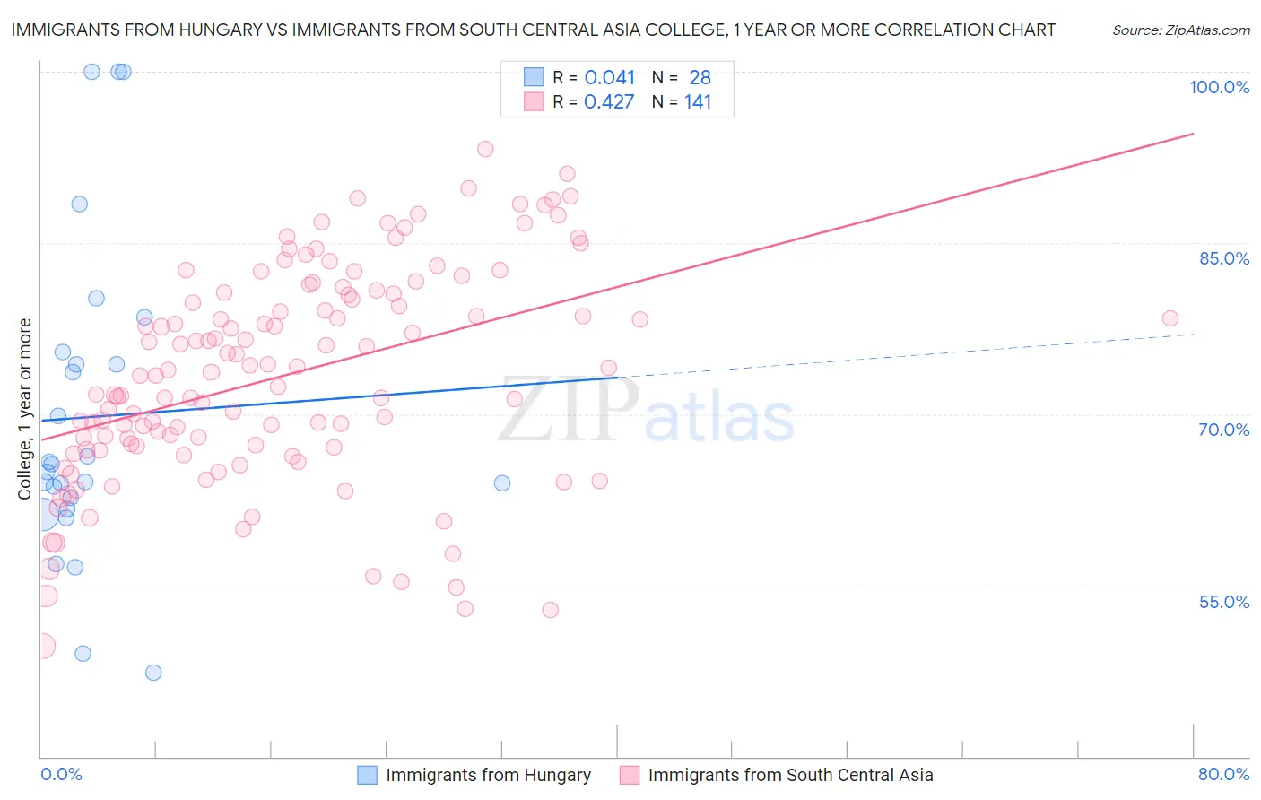 Immigrants from Hungary vs Immigrants from South Central Asia College, 1 year or more