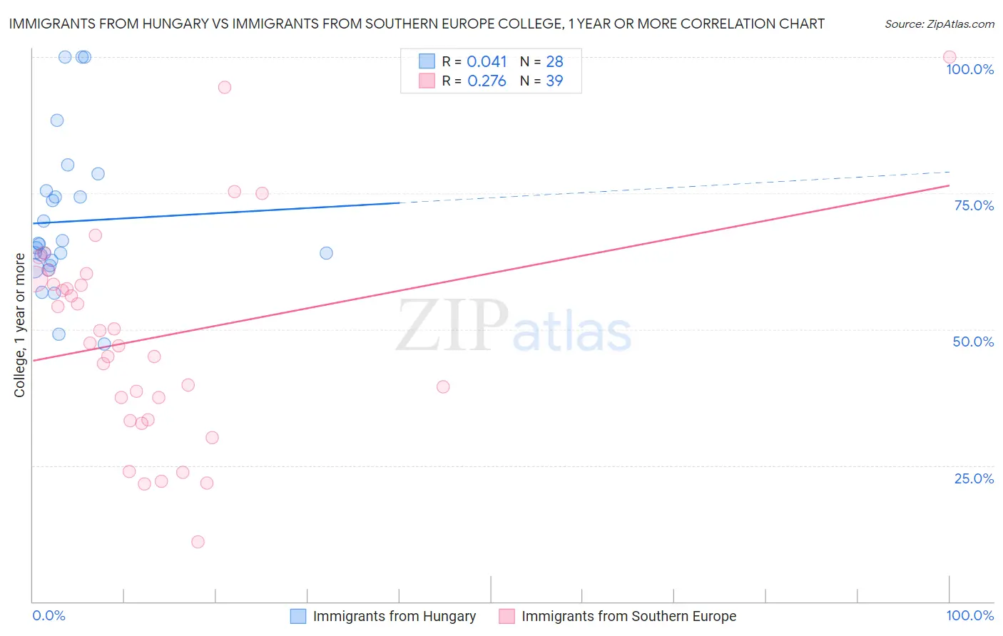 Immigrants from Hungary vs Immigrants from Southern Europe College, 1 year or more