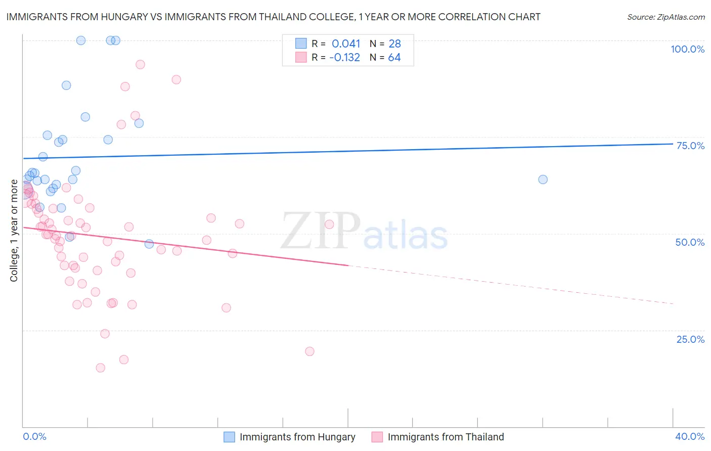 Immigrants from Hungary vs Immigrants from Thailand College, 1 year or more