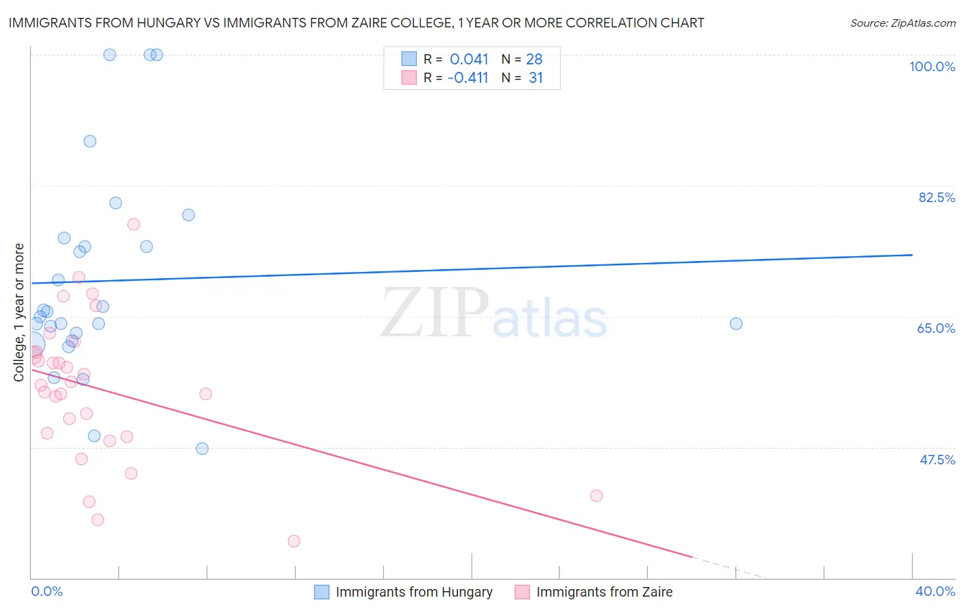 Immigrants from Hungary vs Immigrants from Zaire College, 1 year or more