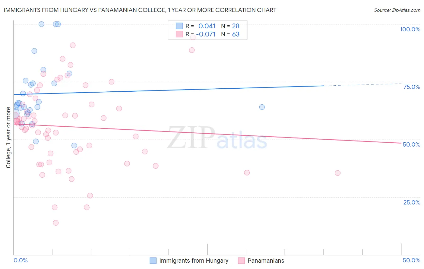Immigrants from Hungary vs Panamanian College, 1 year or more