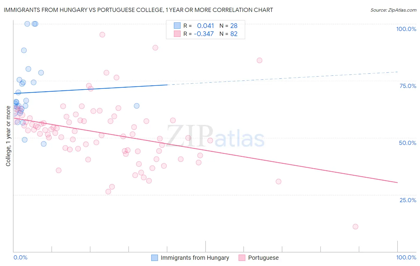 Immigrants from Hungary vs Portuguese College, 1 year or more