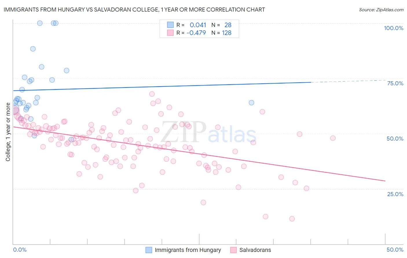 Immigrants from Hungary vs Salvadoran College, 1 year or more