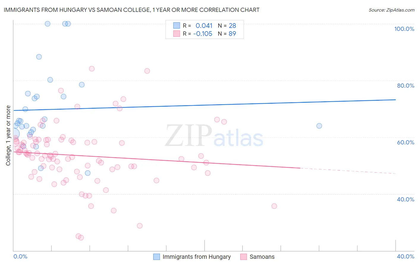 Immigrants from Hungary vs Samoan College, 1 year or more