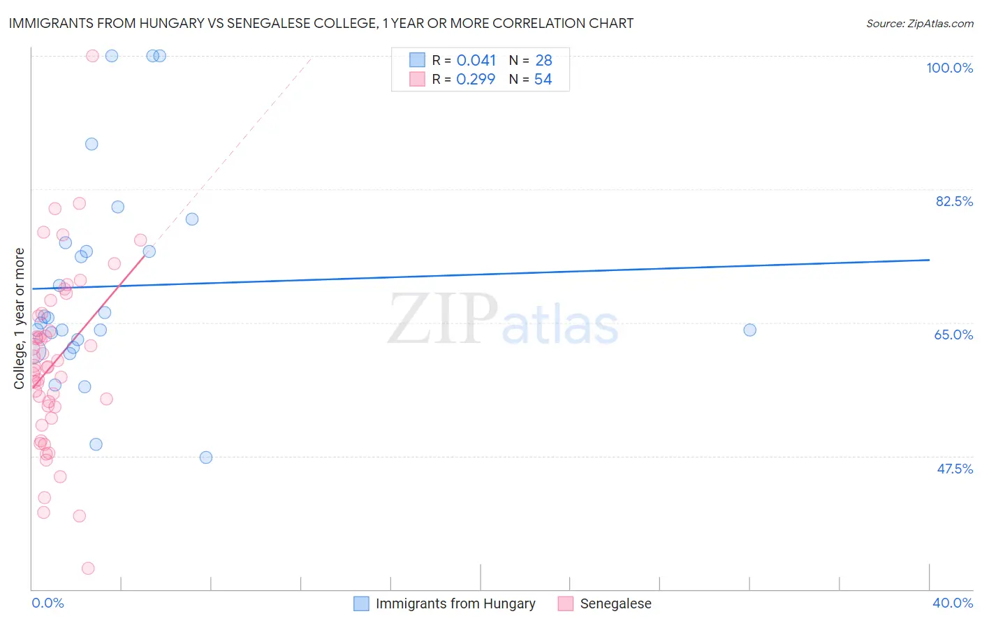 Immigrants from Hungary vs Senegalese College, 1 year or more