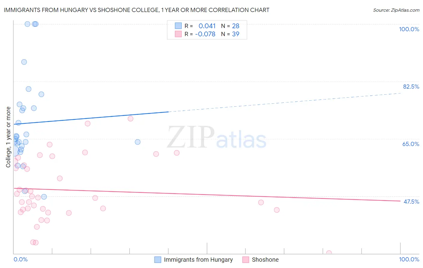 Immigrants from Hungary vs Shoshone College, 1 year or more