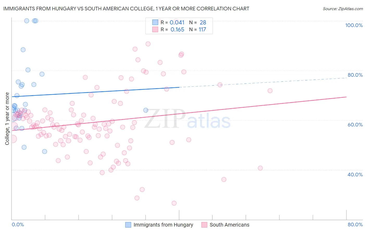 Immigrants from Hungary vs South American College, 1 year or more