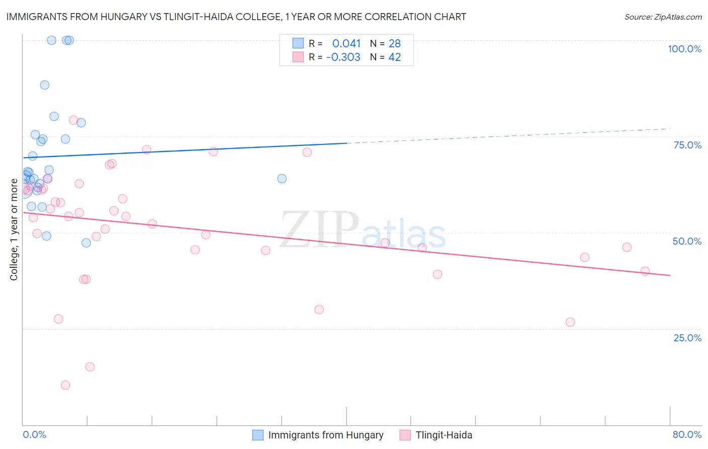 Immigrants from Hungary vs Tlingit-Haida College, 1 year or more