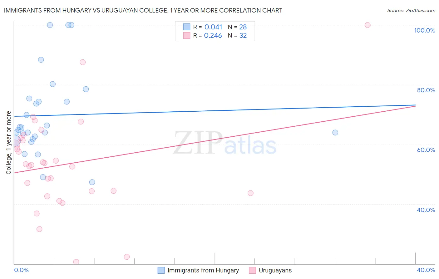 Immigrants from Hungary vs Uruguayan College, 1 year or more