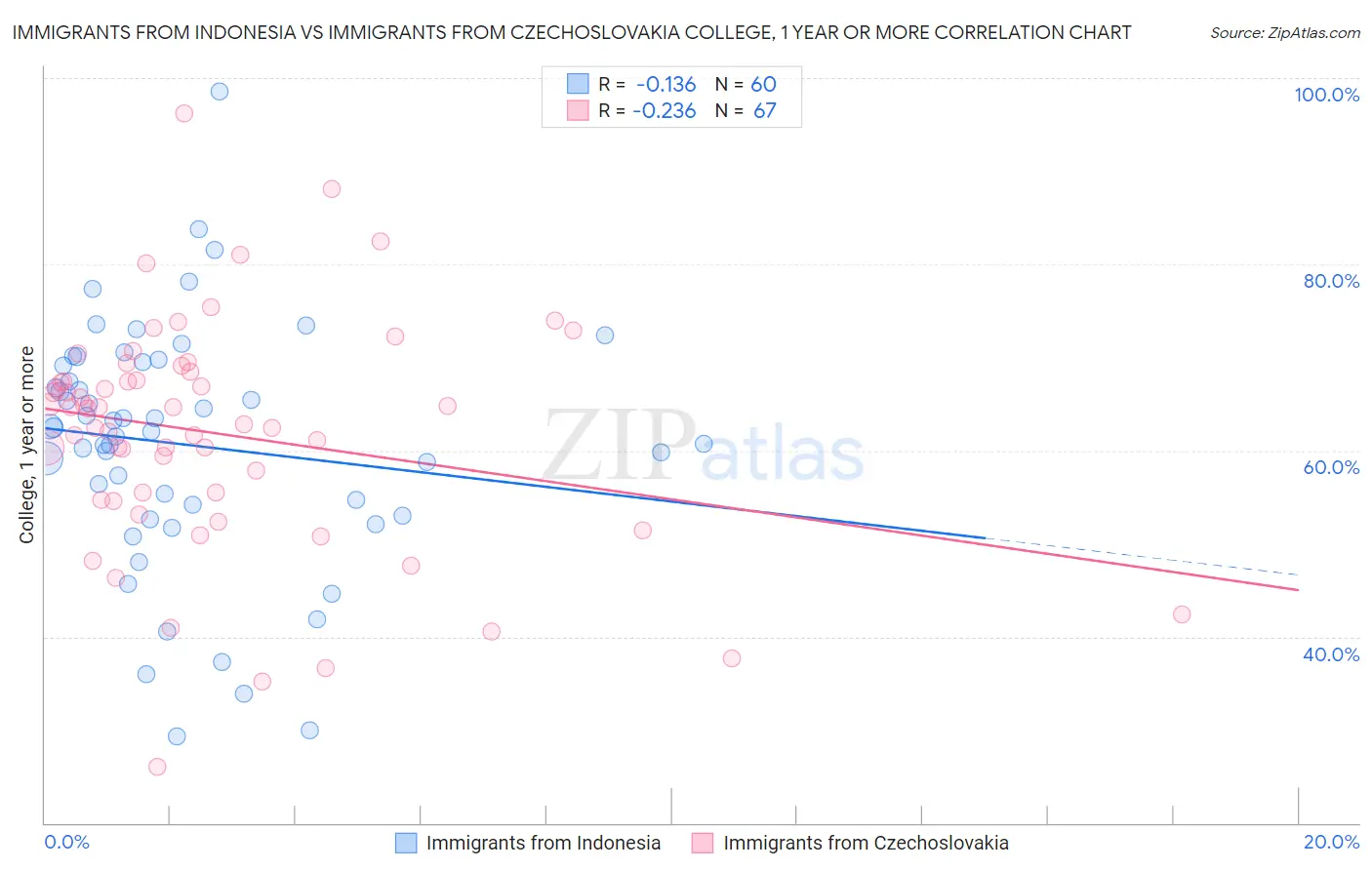 Immigrants from Indonesia vs Immigrants from Czechoslovakia College, 1 year or more