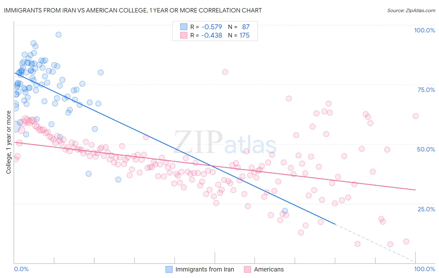 Immigrants from Iran vs American College, 1 year or more