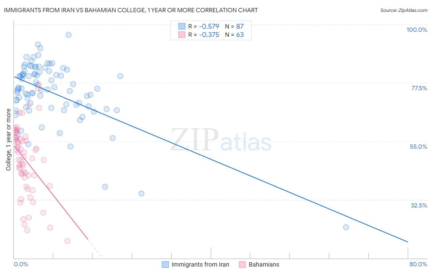 Immigrants from Iran vs Bahamian College, 1 year or more